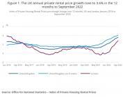 Thumbnail for article : Index Of Private Housing Rental Prices UK Show Increase - September 2022