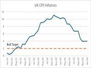 Thumbnail for article : UK Inflation And How It Compares To The Rest Of The World