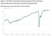 Thumbnail for article : GDP Monthly Estimate, UK - February 2024 - Miniscule Growth Better Than A Fall