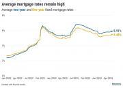 Thumbnail for article : Mortgage Approvals Rise But Market Remains Difficult