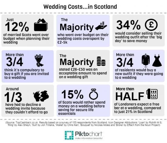 Photograph of Third of Scots have declined a wedding invitation due to costs
